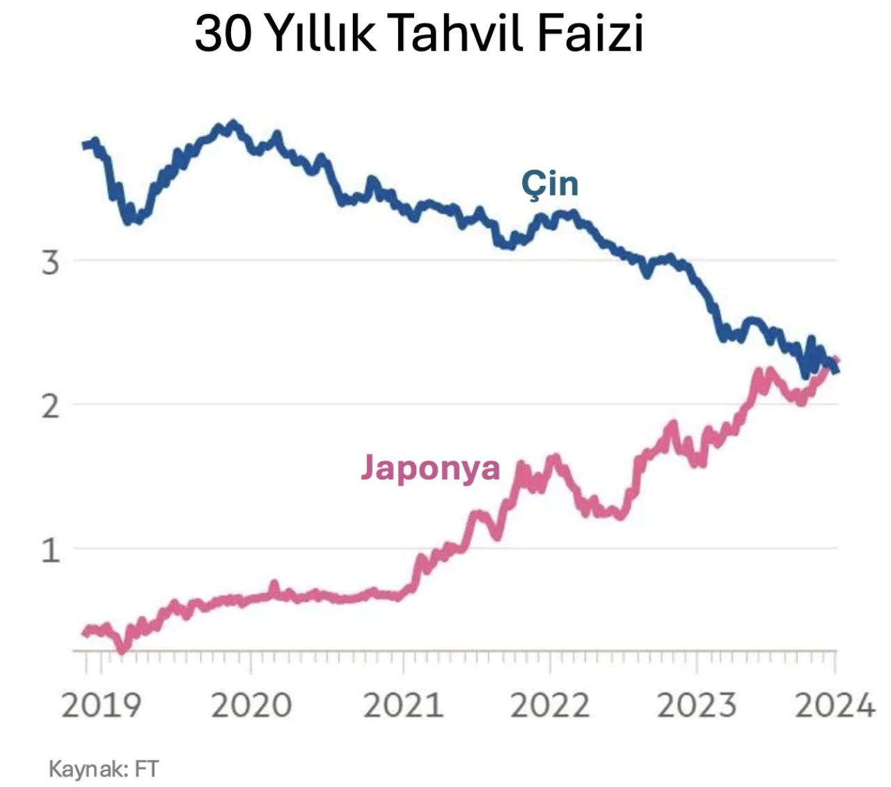 Çin ve Japonya Arasındaki Faiz Yarışı Tersine Döndü!