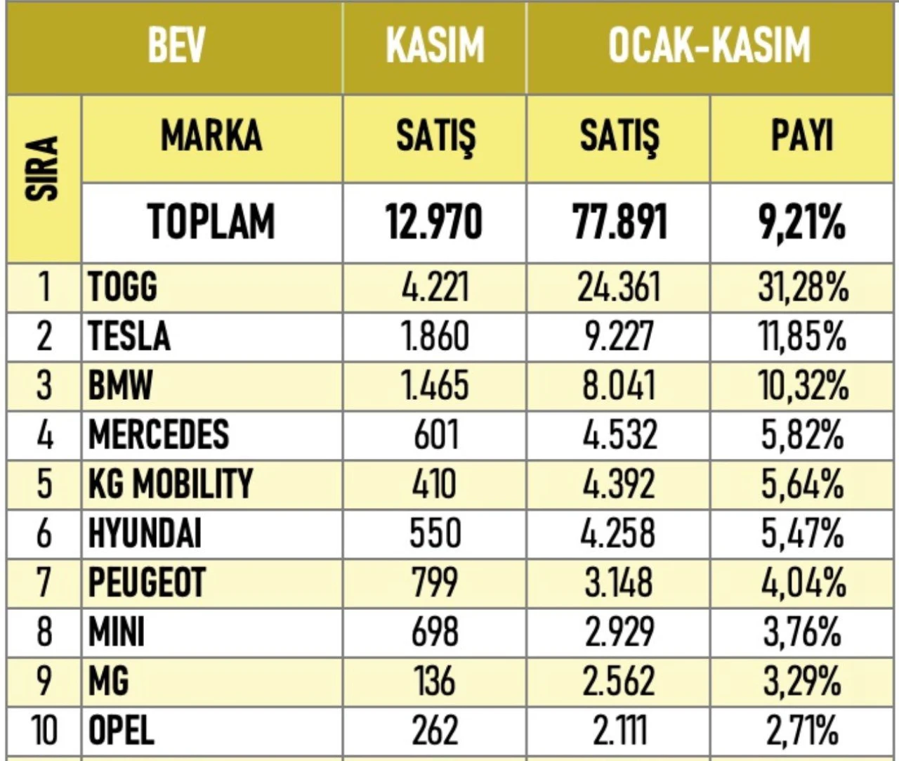 TOGG Zirvede: Türkiye’de Elektrikli Otomobil Satışlarında Rekor Yıl!