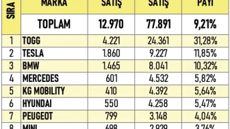 TOGG Zirvede: Türkiye’de Elektrikli Otomobil Satışlarında Rekor Yıl!