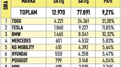 TOGG Zirvede: Türkiye’de Elektrikli Otomobil Satışlarında Rekor Yıl!