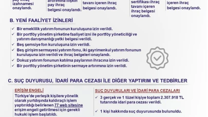 SPK’dan Yeni İzinler ve Cezalar... 77 Siteye Erişim Engeli, 2.3 Milyon TL Para Cezası