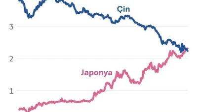 Çin ve Japonya Arasındaki Faiz Yarışı Tersine Döndü!