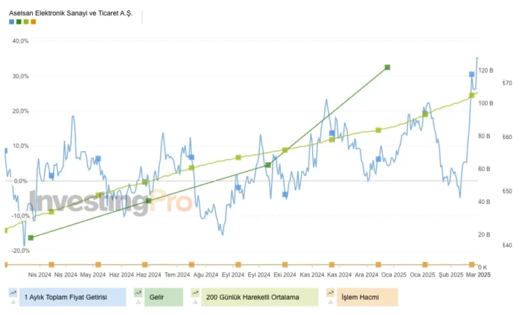 Aselsan Hisselerinde Güçlü Trend: Teknik ve Finansal Analiz 1