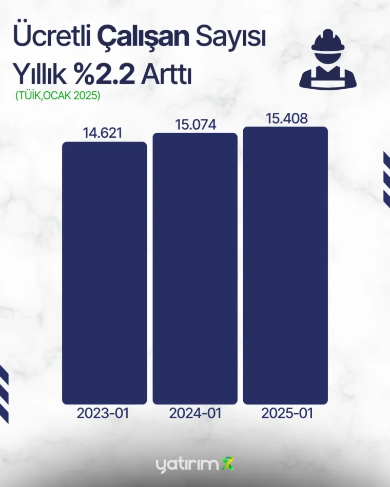 Ocak Ayında Ücretli Çalışan Sayısı, Aylık %0,1, Yıllık %2,2 Oranında Arttı 1