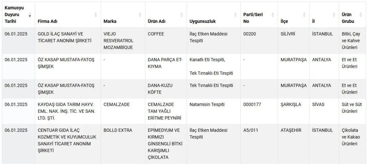 Bakanlık ifşa etti: Dana kıyma ve kuzu köftede at ve eşek eti tespit edildi! İşte o markalar... - Sayfa 5